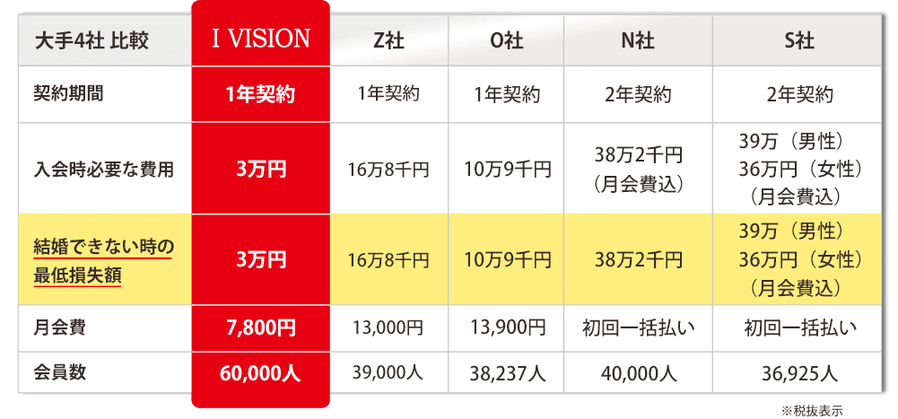 大手4社比較表