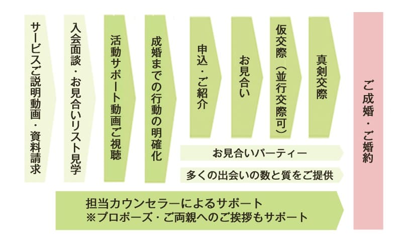 ご入会にからご成婚までの流れ