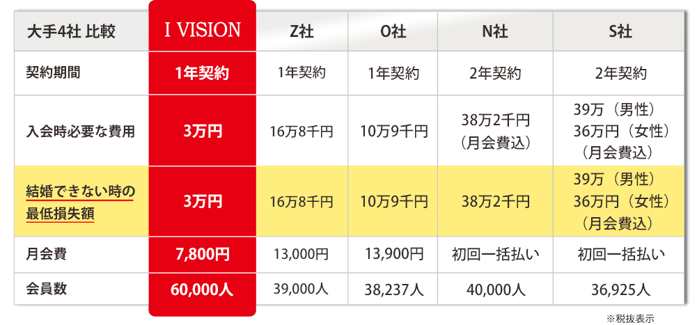 大手4社比較表