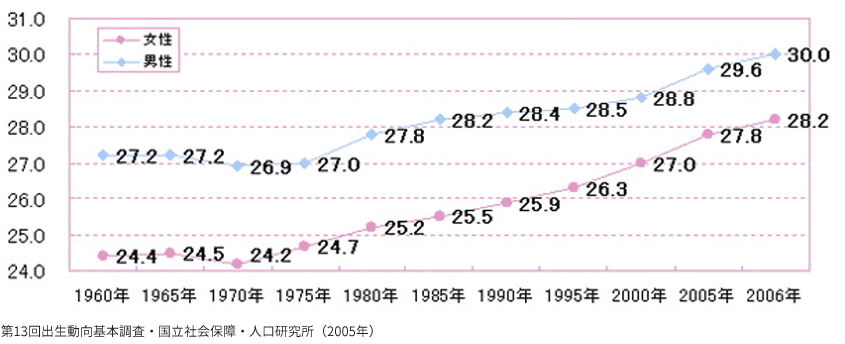 平均初婚年齢グラフ